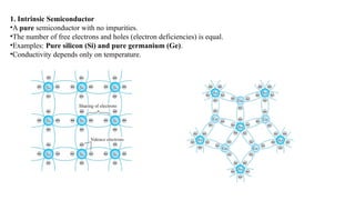 1. Intrinsic Semiconductor
•A pure semiconductor with no impurities.
•The number of free electrons and holes (electron deficiencies) is equal.
•Examples: Pure silicon (Si) and pure germanium (Ge).
•Conductivity depends only on temperature.
 