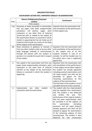 xvi
MALPRACTICES RULES
DISCIPLINARY ACTION FOR / IMPROPER CONDUCT IN EXAMINATIONS
S.No.
Nature of Malpractice/Improper
conduct
Punishment
If the student:
1.(a) Possesses or keeps accessible in examination
hall, any paper, note book, programmable
calculators, cell phones, pager, palm
computers or any other form of material
concerned with or related to the subject of
the examination (theory or practical) in which
student is appearing but has not made use of
(material shall include any marks on the body
of the subject of the examination)
Expulsion from the examination hall
and cancellation of the performance
in that subject only.
(b) Gives assistance or guidance or receives it
from any other student orally or by any other
body language methods or communicates
through cell phones with any student or
persons in or outside the exam hall in respect
of any matter.
Expulsion from the examination hall
and cancellation of the performance
in the subject only of all the
students involved. In case of an
outsider, he will be handed over to
the police and a case is registered
against him.
2. Has copied in the examination hall from any
paper, book, programmable calculators, palm
computers or any other form of material
relevant to the subject of the examination
(theory or practical) in which the student is
appearing.
Expulsion from the examination hall
and cancellation of the performance
in that subject and all other subjects
the student has already appeared
including practical examinations and
UG major project and shall not be
permitted to appear for the
remaining examinations of the
subjects of that semester/year.
The hall ticket of the student is to be
cancelled and sent to the university.
3. Impersonates any other student in
connection with the examination.
The student who has impersonated
shall be expelled from examination
hall. The student is also debarred
and forfeits the seat. The
performance of the original student,
who has been impersonated, shall
be cancelled in all the subjects of
the examination (including
practical’s and UG major project)
already appeared and shall not be
allowed to appear for examinations
of the remaining subjects of that
semester/year. The student is also
debarred for two consecutive
 