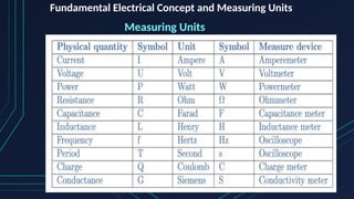 Fundamental Electrical Concept and Measuring Units
Measuring Units
 