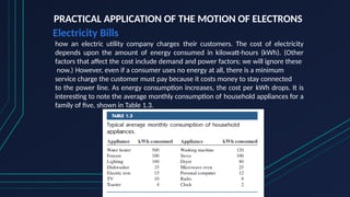PRACTICAL APPLICATION OF THE MOTION OF ELECTRONS
Electricity Bills
how an electric utility company charges their customers. The cost of electricity
depends upon the amount of energy consumed in kilowatt-hours (kWh). (Other
factors that affect the cost include demand and power factors; we will ignore these
now.) However, even if a consumer uses no energy at all, there is a minimum
service charge the customer must pay because it costs money to stay connected
to the power line. As energy consumption increases, the cost per kWh drops. It is
interesting to note the average monthly consumption of household appliances for a
family of five, shown in Table 1.3.
 