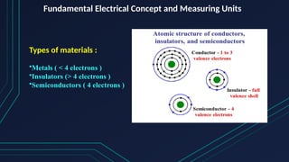 Fundamental Electrical Concept and Measuring Units
Types of materials :
•Metals ( < 4 electrons )
•Insulators (> 4 electrons )
•Semiconductors ( 4 electrons )
 