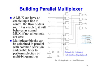 14
Building
Building Parallel
Parallel M
Multiplexer
ultiplexer
 A MUX can have an
enable input line to
control the flow of data
so, if it is enabled, it will
behaves as normal
MUX, if not all outputs
are zero.
 Multiplexer blocks can
be combined in parallel
with common selection
and enable lines to
perform selection on
multi-bit quantities
2 set data- to- 1 set output
1 selection line, 2 input channels
 