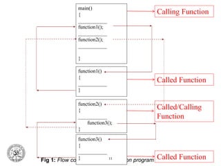 Fig 1: Flow control in a multi-function program
main()
{
___________
function1();
___________
function2();
___________
}
function1()
{
___________
}
function2()
{
___________
function3();
}
function3()
{
___________
} 11
Calling Function
Called Function
Called/Calling
Function
Called Function
 
