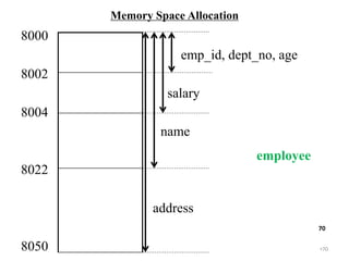•70
70
Memory Space Allocation
8000
emp_id, dept_no, age
8002
salary
8004
name
8022
address
8050
employee
 