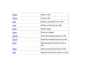 fopen Opens a file.
fclose Closes a file.
getc Reads a character from a file
putc Writes a character to a file
getw Read integer
putw Write an integer
fprintf Prints formatted output to a file
fscanf Reads formatted input from a file
fgets Read string of characters from a
file
fputs Write string of characters to file
feof Detects end-of-file marker in a file
 