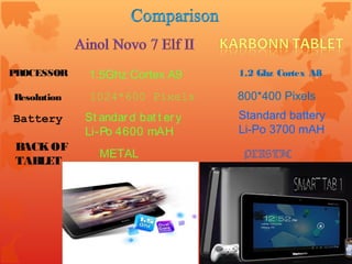 PROCESSOR 1.5Ghz Cortex A9 1.2 Ghz Cortex A8
Resolution 1024*600 Pixels 800*400 Pixels
St andard bat t ery
Li-Po 4600 mAH
Standard battery
Li-Po 3700 mAH
Battery
BACKOF
TABLET
METAL PLASTIC
 