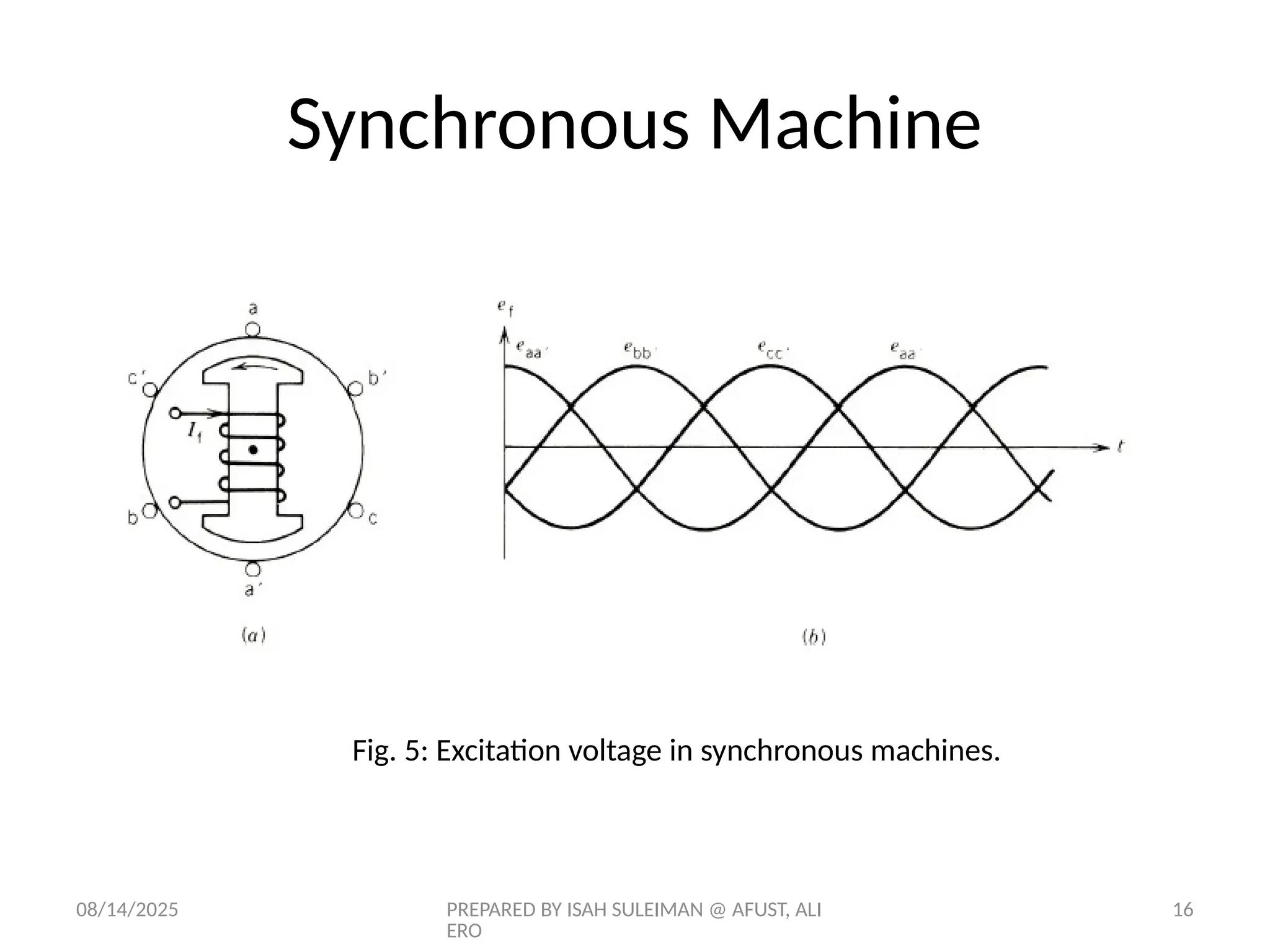 08/14/2025 PREPARED BY ISAH SULEIMAN @ AFUST, ALI
ERO
16
Fig. 5: Excitation voltage in synchronous machines.
Synchronous Machine
 