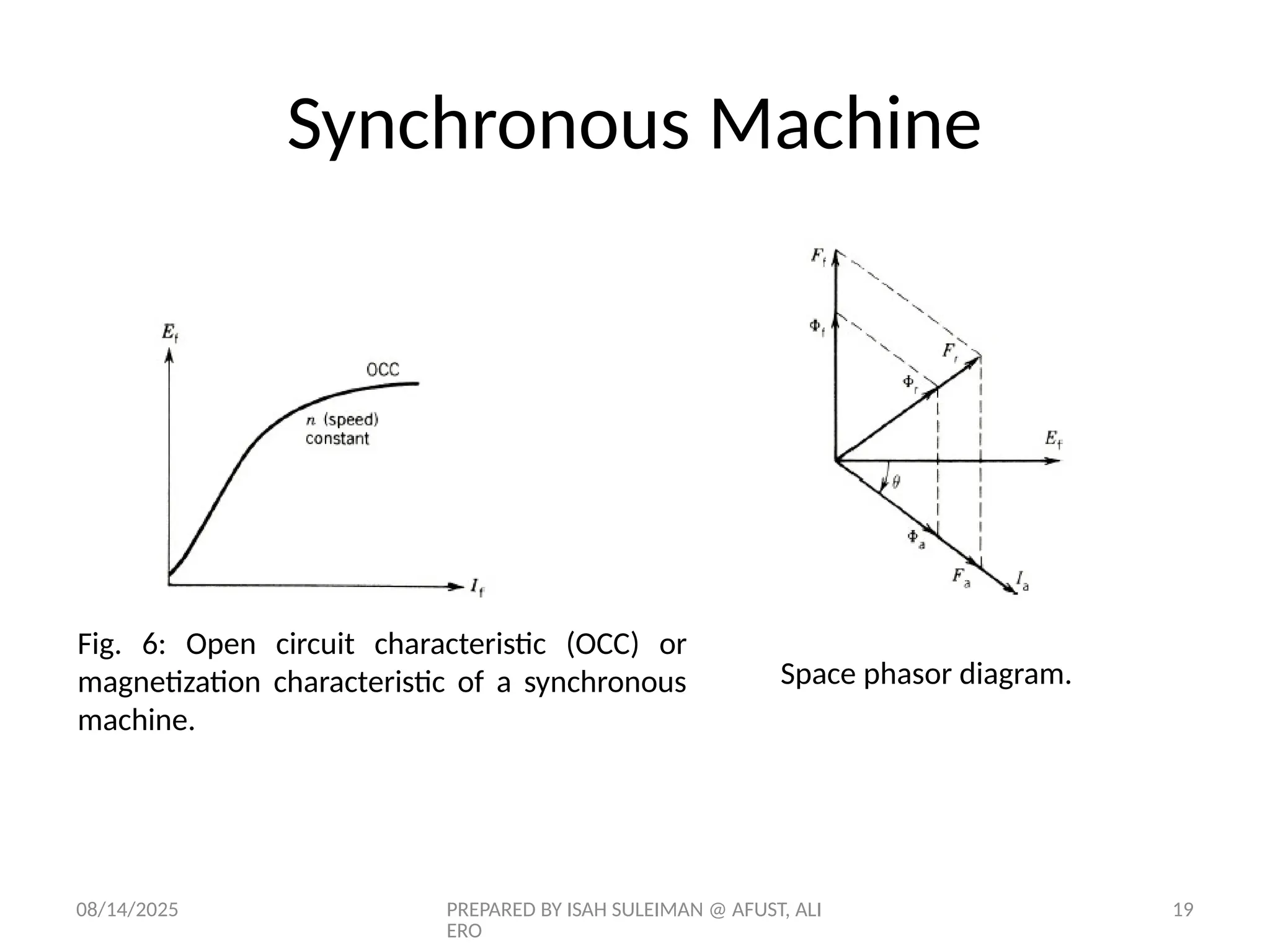 08/14/2025 PREPARED BY ISAH SULEIMAN @ AFUST, ALI
ERO
19
Fig. 6: Open circuit characteristic (OCC) or
magnetization characteristic of a synchronous
machine.
Space phasor diagram.
Synchronous Machine
 
