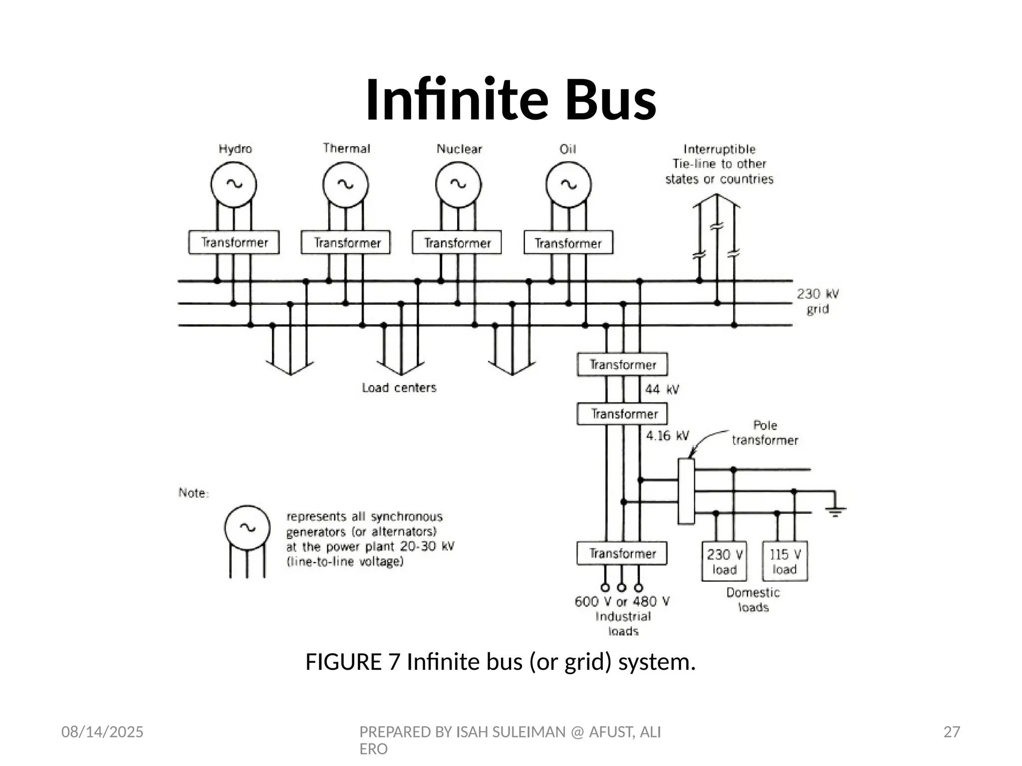 08/14/2025 PREPARED BY ISAH SULEIMAN @ AFUST, ALI
ERO
27
FIGURE 7 Infinite bus (or grid) system.
Infinite Bus
 