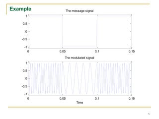 5
0 0.05 0.1 0.15
-1
-0.5
0
0.5
1
The message signal
0 0.05 0.1 0.15
-1
-0.5
0
0.5
1
Time
The modulated signal
Example
 