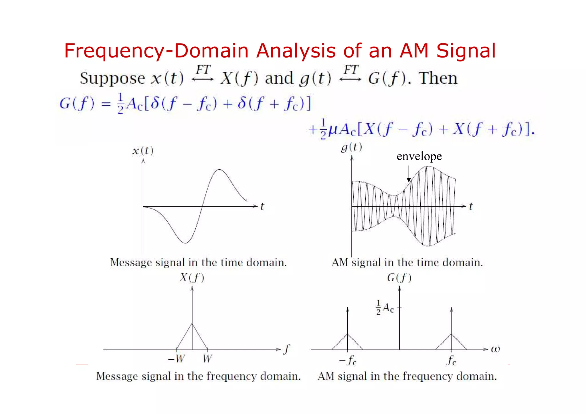 Frequency-Domain Analysis of an AM Signal
envelope
 