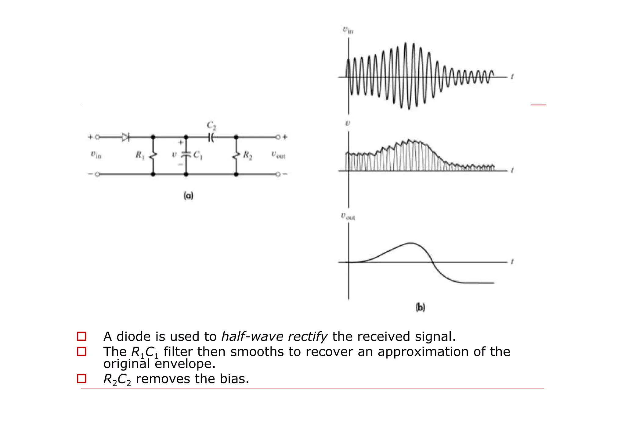 A diode is used to half-wave rectify the received signal.
The R1C1 filter then smooths to recover an approximation of the
original envelope.
R2C2 removes the bias.
 
