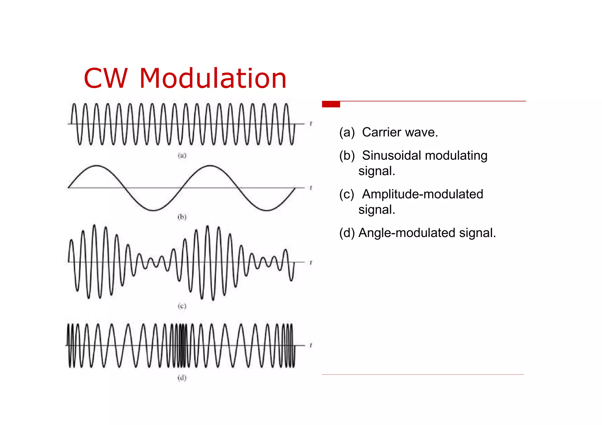CW Modulation
(a) Carrier wave.
(b) Sinusoidal modulating
signal.
(c) Amplitude-modulated
signal.
(d) Angle-modulated signal.
 