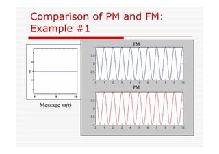 Comparison of PM and FM:
Example #1
 