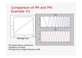 Comparison of PM and FM:
Example #2
FM signal shows continuous
frequency increase
PM signal has single frequency shift
 