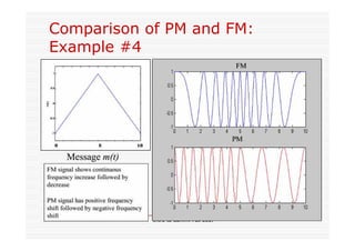 Comparison of PM and FM:
Example #4
 