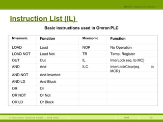 13© Vocational Training Council, Hong Kong.
EEE3420 Industrial Control
Week
Instruction List (IL)
Basic instructions used in Omron PLC
Mnemonic Function Mnemonic Function
LOAD Load NOP No Operation
LOAD NOT Load Not TR Temp. Register
OUT Out IL InterLock (eq. to MC)
AND And ILC InterLockClear(eq. to
MCR)
AND NOT And Inverted
AND LD And Block
OR Or
OR NOT Or Not
OR LD Or Block
 
