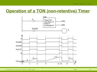 34© Vocational Training Council, Hong Kong.
EEE3420 Industrial Control
Week
Operation of a TON (non-retentive) Timer
 