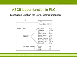 65© Vocational Training Council, Hong Kong.
EEE3420 Industrial Control
Week
ASCII ladder function in PLC
Message Function for Serial Communication
MSG
Control Block MG9:0
Memory Values: Read/Write
Data Table
Size
Local/Remote
Remote Station
Link ID
Remote Link type
Local Node Addr.
Processor Type
Dest. Addr.
Write
N7:50
3
Local
N/A
N/A
N/A
20
ASCII
N/A
N7:50
N7:51
N7:52
65
66
67
setup stored
in MG9:0
Data Stored in memory
A
 