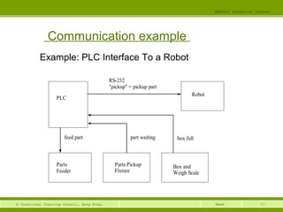 71© Vocational Training Council, Hong Kong.
EEE3420 Industrial Control
Week
Communication example
Example: PLC Interface To a Robot
PLC
Robot
Box and
RS-232
Parts
"pickup" = pickup part
Feeder
Parts Pickup
Fixture
feed part part waiting box full
Weigh Scale
 