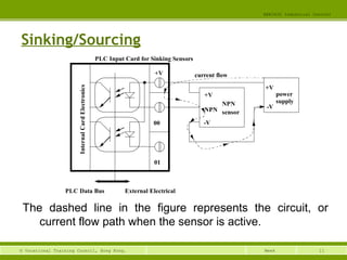 11© Vocational Training Council, Hong Kong.
EEE3420 Industrial Control
Week
Sinking/Sourcing
The dashed line in the figure represents the circuit, or
current flow path when the sensor is active.
PLC Input Card for Sinking Sensors
InternalCardElectronics
PLC Data Bus External Electrical
NPN
sensor
power
supply
+V
-V
+V
NPN
-V
current flow+V
00
01
 