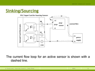 12© Vocational Training Council, Hong Kong.
EEE3420 Industrial Control
Week
Sinking/Sourcing
The current flow loop for an active sensor is shown with a
dashed line.
PLC Input Card for Sourcing Sensors
InternalCardElectronics
PNP
sensor
power
supply
+V
-V
+V
PNP
-V
current flow
00
01
com
 