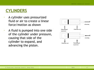 27© Vocational Training Council, Hong Kong.
EEE3420 Industrial Control
Week
CYLINDERS
• A cylinder uses pressurized
fluid or air to create a linear
force/motion as shown
• A fluid is pumped into one side
of the cylinder under pressure,
causing that side of the
cylinder to expand, and
advancing the piston.
Fluid pumped
in
at pressure
Fluid flows out
F
Fluid pumped
inat pressure
Fluid flows out
F
advancing
retracting
 