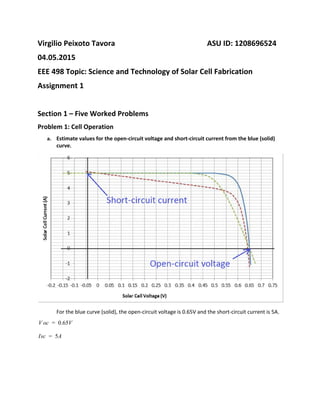 Virgilio Peixoto Tavora ASU ID: 1208696524
04.05.2015
EEE 498 Topic: Science and Technology of Solar Cell Fabrication
Assignment 1
Section 1 – Five Worked Problems
Problem 1: Cell Operation
a. Estimate values for the open-circuit voltage and short-circuit current from the blue (solid)
curve​.
For the blue curve (solid), the open-circuit voltage is 0.65V and the short-circuit current is 5A.
oc  0.65VV =  
sc  5AI =  
 