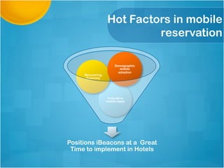 Hot Factors in mobile
reservation
Positions iBeacons at a Great
Time to implement in Hotels
Innovative
mobile Apps
Recovering
Economy
Demographic
mobile
adoption
 