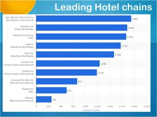 Leading Hotel chains
 
