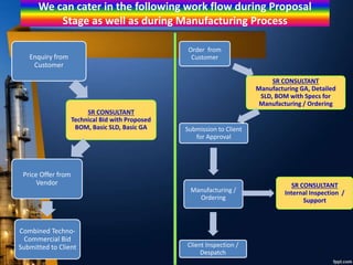 We can cater in the following work flow during Proposal
Stage as well as during Manufacturing Process
Enquiry from
Customer
SR CONSULTANT
Technical Bid with Proposed
BOM, Basic SLD, Basic GA
Price Offer from
Vendor
Combined Techno-
Commercial Bid
Submitted to Client
Order from
Customer
SR CONSULTANT
Manufacturing GA, Detailed
SLD, BOM with Specs for
Manufacturing / Ordering
Submission to Client
for Approval
Manufacturing /
Ordering
Client Inspection /
Despatch
SR CONSULTANT
Internal Inspection /
Support
 