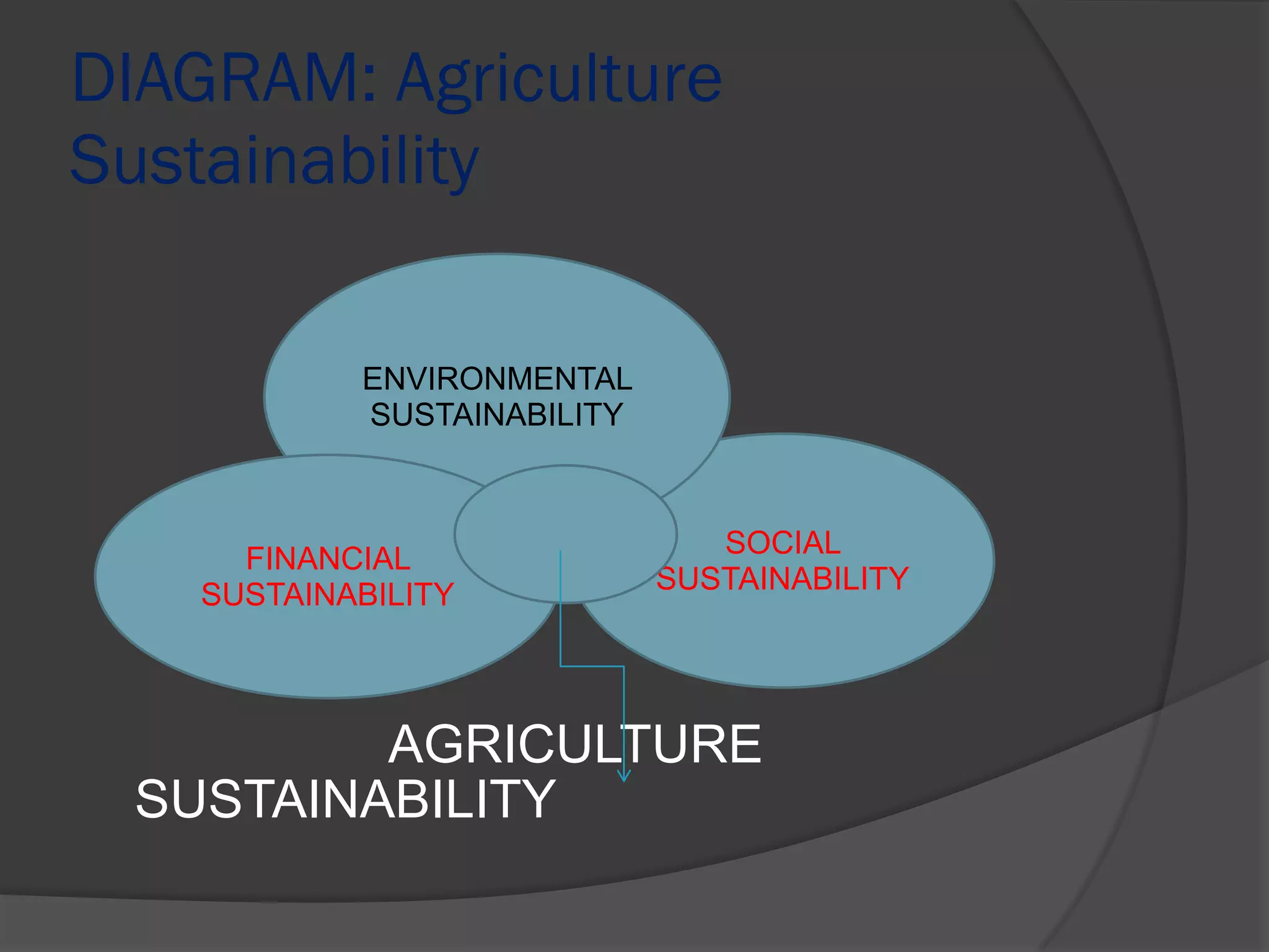 DIAGRAM: Agriculture
Sustainability
AGRICULTURE
SUSTAINABILITY
SOCIAL
SUSTAINABILITY
ENVIRONMENTAL
SUSTAINABILITY
FINANCIAL
SUSTAINABILITY
 