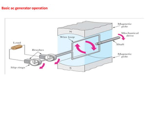Basic ac generator operation
 