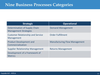 Nine Business Processes Categories
11Gayialis S.P. - NTUA
Strategic Operational
Determination of Supply Chain
Management Strategies
Demand Management
Customer Relationship and Service
Management
Order Fulfillment
Product Development and
Commercialization
Manufacturing Flow Management
Supplier Relationship Management Returns Management
Development of a Framework of
Metrics
 