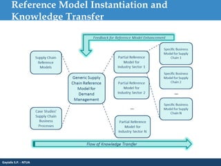 Reference Model Instantiation and
Knowledge Transfer
Gayialis S.P. - NTUA
 