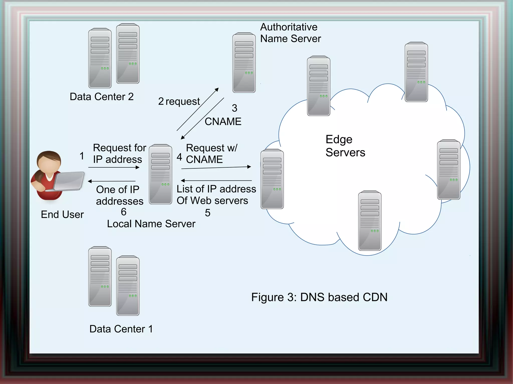 Authoritative
Name Server
Local Name Server
End User
Data Center 2
Data Center 1
Edge
ServersRequest for
IP address
request
CNAME
List of IP address
Of Web servers
One of IP
addresses
Request w/
CNAME1
2
3
4
56
Figure 3: DNS based CDN
 