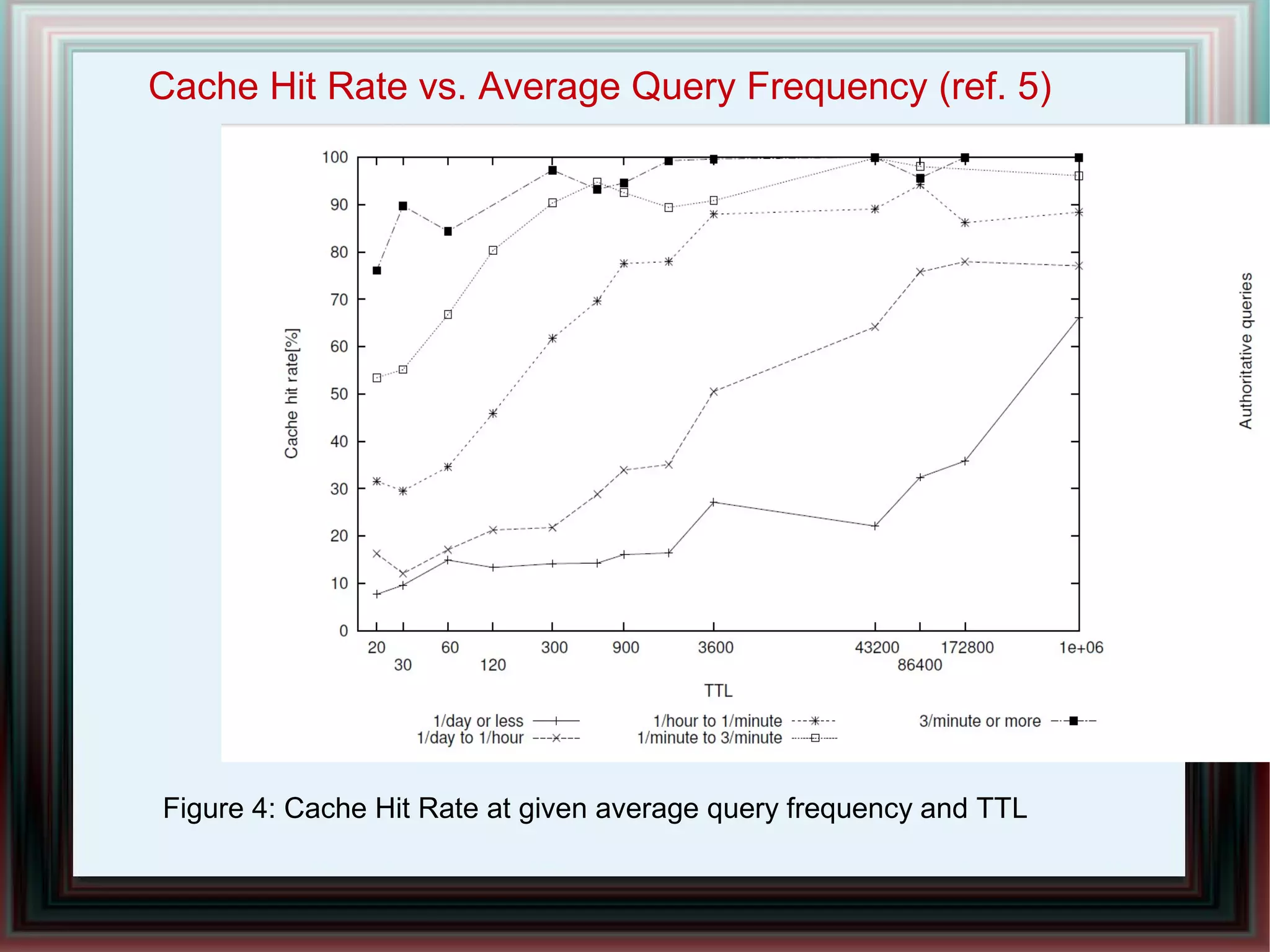 Figure 4: Cache Hit Rate at given average query frequency and TTL
Cache Hit Rate vs. Average Query Frequency (ref. 5)
 