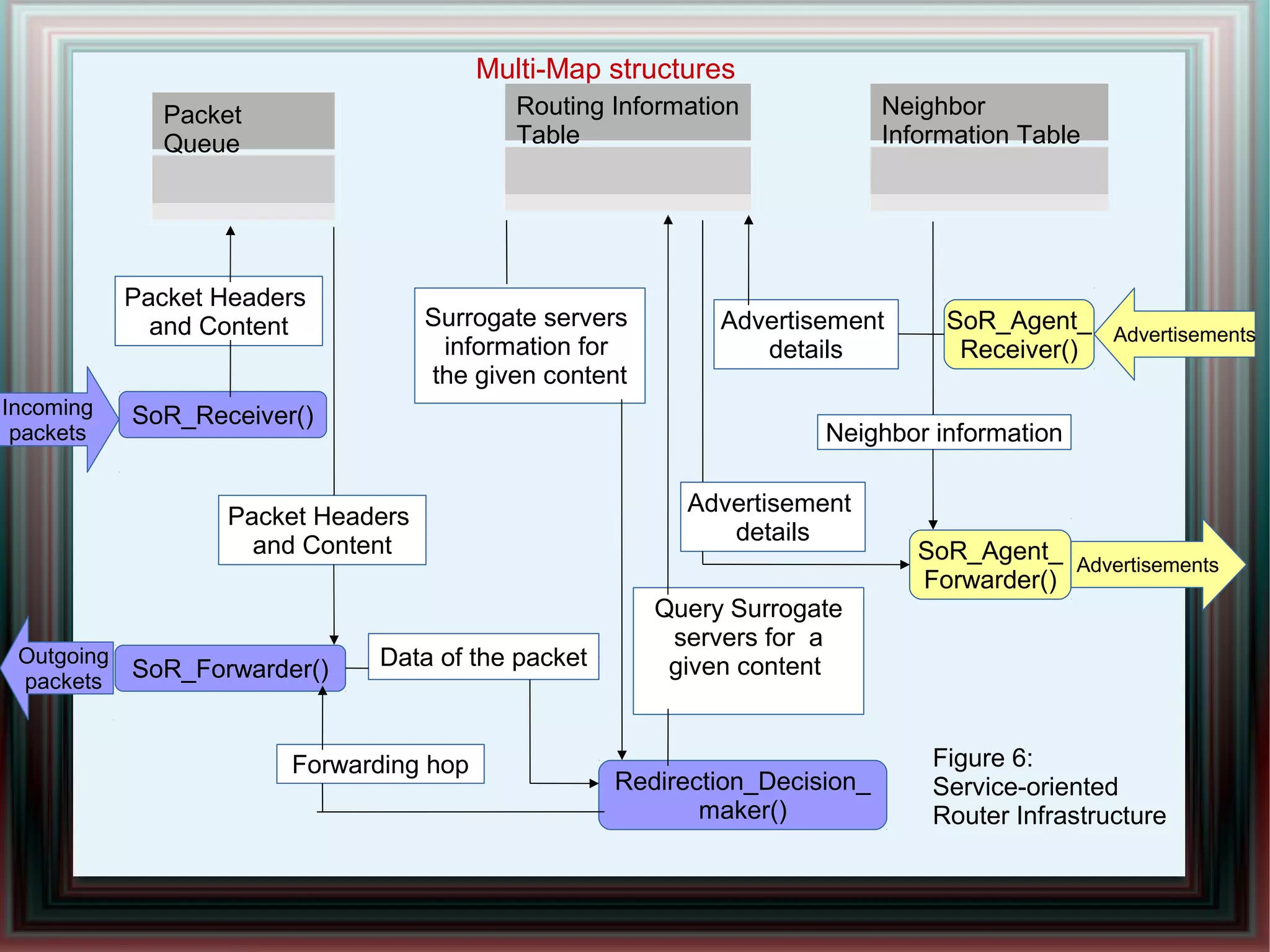 Packet
Queue
Packet Headers
and Content Surrogate servers
information for
the given content
Advertisement
details
Advertisement
details
Query Surrogate
servers for a
given content
Packet Headers
and Content
Neighbor information
Data of the packet
Forwarding hop
SoR_Forwarder()
SoR_Receiver()
SoR_Agent_
Receiver()
SoR_Agent_
Forwarder()
Redirection_Decision_
maker()
Incoming
packets
Advertisements
Outgoing
packets
Advertisements
Multi-Map structures
Figure 6:
Service-oriented
Router Infrastructure
Neighbor
Information Table
Routing Information
Table
 
