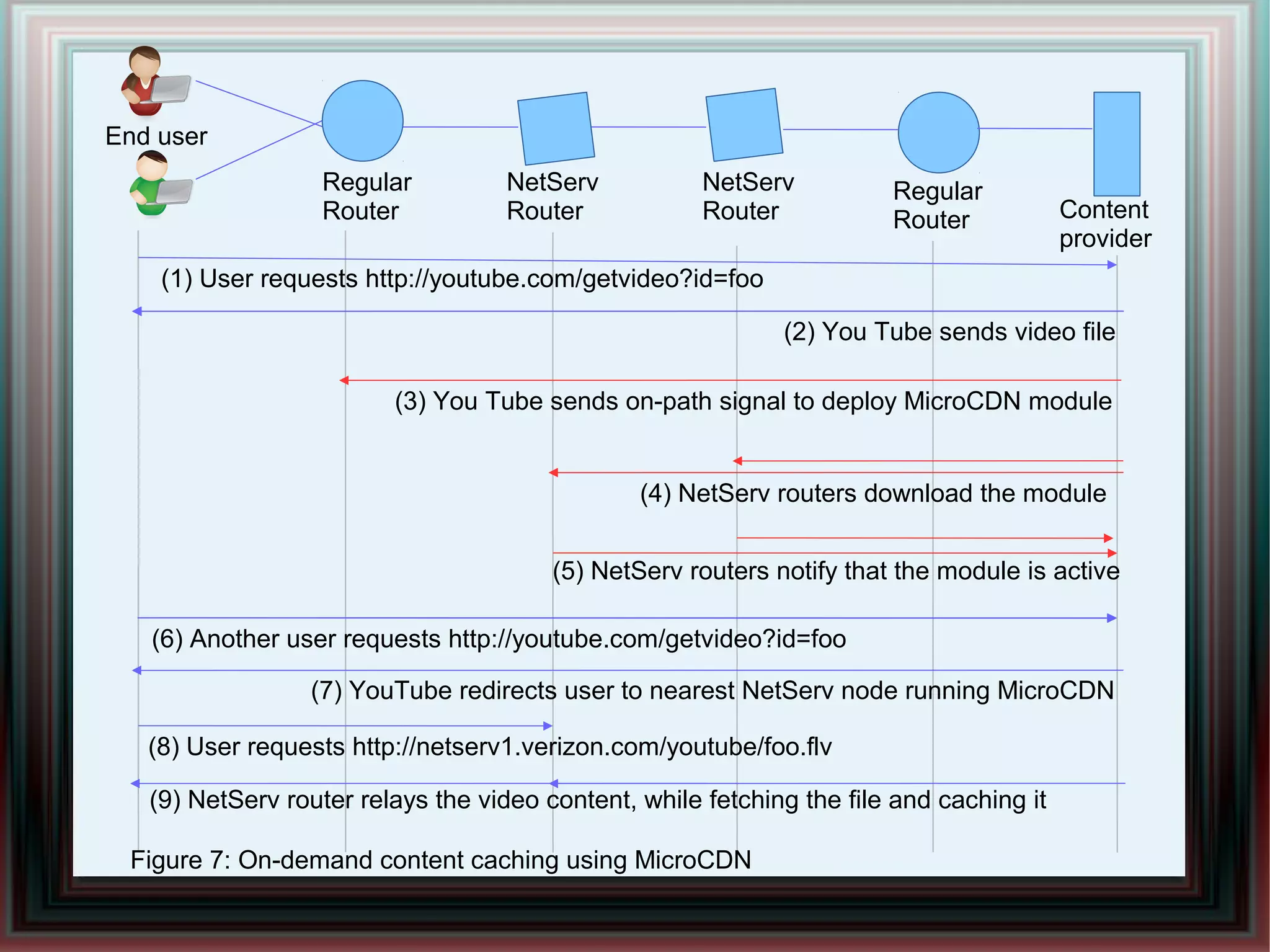End user
NetServ
Router
NetServ
Router
Regular
Router Content
provider
(1) User requests http://youtube.com/getvideo?id=foo
(2) You Tube sends video file
(3) You Tube sends on-path signal to deploy MicroCDN module
(4) NetServ routers download the module
(6) Another user requests http://youtube.com/getvideo?id=foo
(7) YouTube redirects user to nearest NetServ node running MicroCDN
(8) User requests http://netserv1.verizon.com/youtube/foo.flv
(5) NetServ routers notify that the module is active
(9) NetServ router relays the video content, while fetching the file and caching it
Figure 7: On-demand content caching using MicroCDN
Regular
Router
 