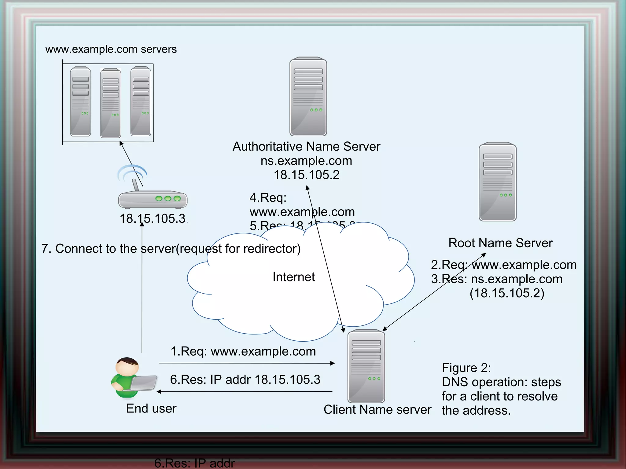 18.15.105.3
End user
1.Req: www.example.com
6.Res: IP addr 18.15.105.3
Authoritative Name Server
ns.example.com
18.15.105.2
4.Req:
www.example.com
5.Res: 18.15.105.3
Root Name Server
2.Req: www.example.com
3.Res: ns.example.com
(18.15.105.2)
Client Name server
6.Res: IP addr
Internet
7. Connect to the server(request for redirector)
www.example.com servers
Figure 2:
DNS operation: steps
for a client to resolve
the address.
 