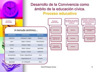 Daniel Rodríguez Arenas 14
Desarrollo de la Convivencia como
ámbito de la educación cívica.
Proceso educativo
Identificar
emociones
Expresar
sentimientos
Dramatizar
Ponerse en el
lugar de otro
Expresión
plástica-visual
Identificar los estilos
de afrontamiento de
conflictos:
Agresivo
Retraído
Asertivo
Aprender a defender
nuestros derechos
sin lesionar los de
los demás
Comportamiento
empático
Comportamiento
pro-social
 