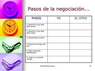 Daniel Rodríguez Arenas 22
Pasos de la negociación...
PASOS YO EL OTRO
1. Describir lo que cada
parte quiere
2. Describir lo que cada
parte siente
3. Intercambiar razones
4. Ponerse en el lugar del
otro
5. Idear soluciones
satisfactorias
6. Llegar a un acuerdo
sensato
 