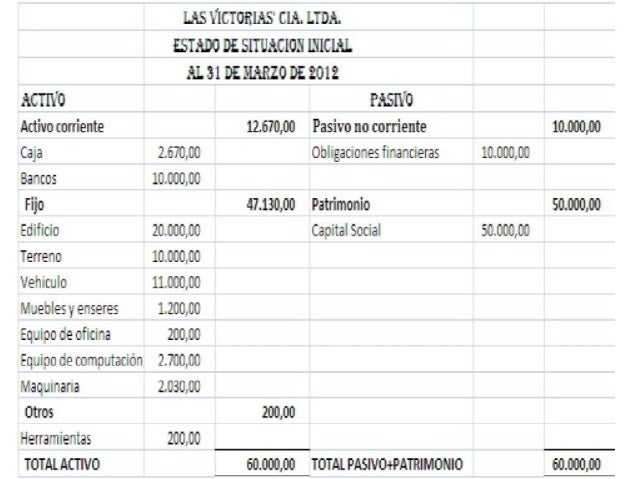 Estado de situacion inicial