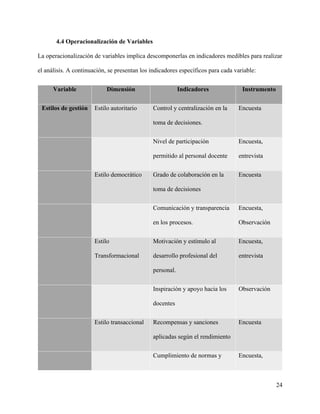 4.4 Operacionalización de Variables
La operacionalización de variables implica descomponerlas en indicadores medibles para realizar
el análisis. A continuación, se presentan los indicadores específicos para cada variable:
Variable Dimensión Indicadores Instrumento
Estilos de gestión Estilo autoritario Control y centralización en la
toma de decisiones.
Encuesta
Nivel de participación
permitido al personal docente
Encuesta,
entrevista
Estilo democrático Grado de colaboración en la
toma de decisiones
Encuesta
Comunicación y transparencia
en los procesos.
Encuesta,
Observación
Estilo
Transformacional
Motivación y estímulo al
desarrollo profesional del
personal.
Encuesta,
entrevista
Inspiración y apoyo hacia los
docentes
Observación
Estilo transaccional Recompensas y sanciones
aplicadas según el rendimiento
Encuesta
Cumplimiento de normas y Encuesta,
24
 
