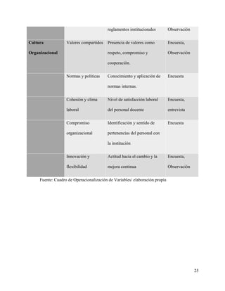 reglamentos institucionales Observación
Cultura
Organizacional
Valores compartidos Presencia de valores como
respeto, compromiso y
cooperación.
Encuesta,
Observación
Normas y políticas Conocimiento y aplicación de
normas internas.
Encuesta
Cohesión y clima
laboral
Nivel de satisfacción laboral
del personal docente
Encuesta,
entrevista
Compromiso
organizacional
Identificación y sentido de
pertenencias del personal con
la institución
Encuesta
Innovación y
flexibilidad
Actitud hacia el cambio y la
mejora continua
Encuesta,
Observación
Fuente: Cuadro de Operacionalización de Variables/ elaboración propia
25
 