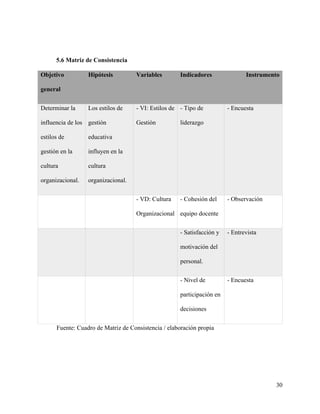 5.6 Matriz de Consistencia
Objetivo
general
Hipótesis Variables Indicadores Instrumento
Determinar la
influencia de los
estilos de
gestión en la
cultura
organizacional.
Los estilos de
gestión
educativa
influyen en la
cultura
organizacional.
- VI: Estilos de
Gestión
- Tipo de
liderazgo
- Encuesta
- VD: Cultura
Organizacional
- Cohesión del
equipo docente
- Observación
- Satisfacción y
motivación del
personal.
- Entrevista
- Nivel de
participación en
decisiones
- Encuesta
Fuente: Cuadro de Matriz de Consistencia / elaboración propia
30
 
