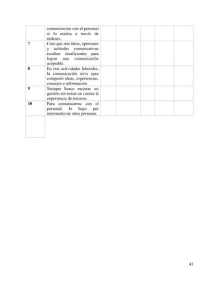 comunicación con el personal
si lo realiza a través de
órdenes.
7 Creo que mis ideas, opiniones
y actitudes comunicativas
resultan insuficientes para
lograr una comunicación
aceptable.
8 En mis actividades laborales,
la comunicación sirve para
compartir ideas, experiencias,
consejos e información.
9 Siempre busco mejorar mi
gestión sin tomar en cuenta la
experiencia de terceros.
10 Para comunicarme con el
personal, lo hago por
intermedio de otras personas.
43
 