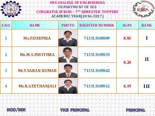 SNS COLLEGE OF ENGINEERING
DEPARTMENT OF EEE
CONGRATULATIONS – 7th SEMESTER TOPPERS
ACADEMIC YEAR(2016-2017)
S.NO NAME PHOTO REGISTER NUMBER SGPA RANK
1 Ms.P.DEEPIKA 713313105009 8.85 I
2 Ms.M.S.PAVITHRA 713313105033
8.28
II
3 Mr.Y.SARAN KUMAR 713313105042
4 Ms.R.GEETHANJALI 713313105012 8.19 III
 
