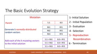 The Basic Evolution Strategy
6/3/2016 CAIRO UNIVERSITY - COMPUTER ENGINEERING - 2015 42
2 - Initial Population
1- Initial Solution
3 - Evaluation
4 - Selection
5.5 8.0Parent
RX1 RY1
Generate λ normally-distributed
random vectors
RX2 RY2
RX3 RY3
5.5 + RX1 8.0 + RY1
5.5 + RX2 8.0 + RY2
5.5 + RX3 8.0 + RY3
Add each of the λ mutating vectors
to the initial solution 6 - Termination
5 - Reproduction
Mutation
Recombination
 