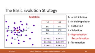 The Basic Evolution Strategy
6/3/2016 CAIRO UNIVERSITY - COMPUTER ENGINEERING - 2015 44
2 - Initial Population
1- Initial Solution
3 - Evaluation
4 - Selection
5.5 8.0
RX1 RY1
RX2 RY2
RX3 RY3
5.5 + RX1 8.0 + RY1
5.5 + RX2 8.0 + RY2
5.5 + RX3 8.0 + RY3
RX1
RY1
RX2
RY2
RX3
RY3
5 - Reproduction
6 - Termination
Recombination
Mutation
 